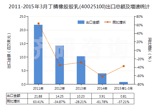 2011-2015年3月丁腈橡膠膠乳(40025100)出口總額及增速統(tǒng)計 2011-2015年3月丁腈橡膠膠乳(40025100)出口總額及增速統(tǒng)計